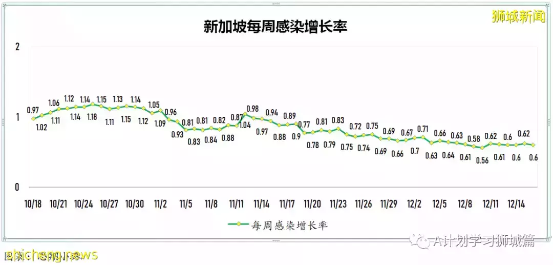 新增355起,新加坡再有三個感染奧密克戎變種毒株;意大利禁新加坡遊客入境