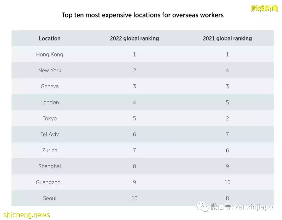 全球外派員工生活費排行榜出爐，香港最貴，新加坡居然沒進前十