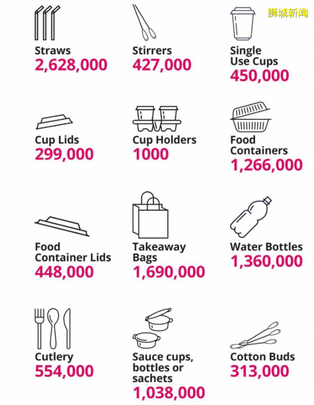 为地球而战,新加坡每年节省了超过1200万个一次性塑料制品