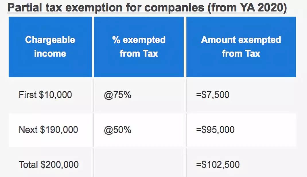 【新加坡公司注册小知识】外资控股的新加坡公司也可享有企业所得税优惠，看这里