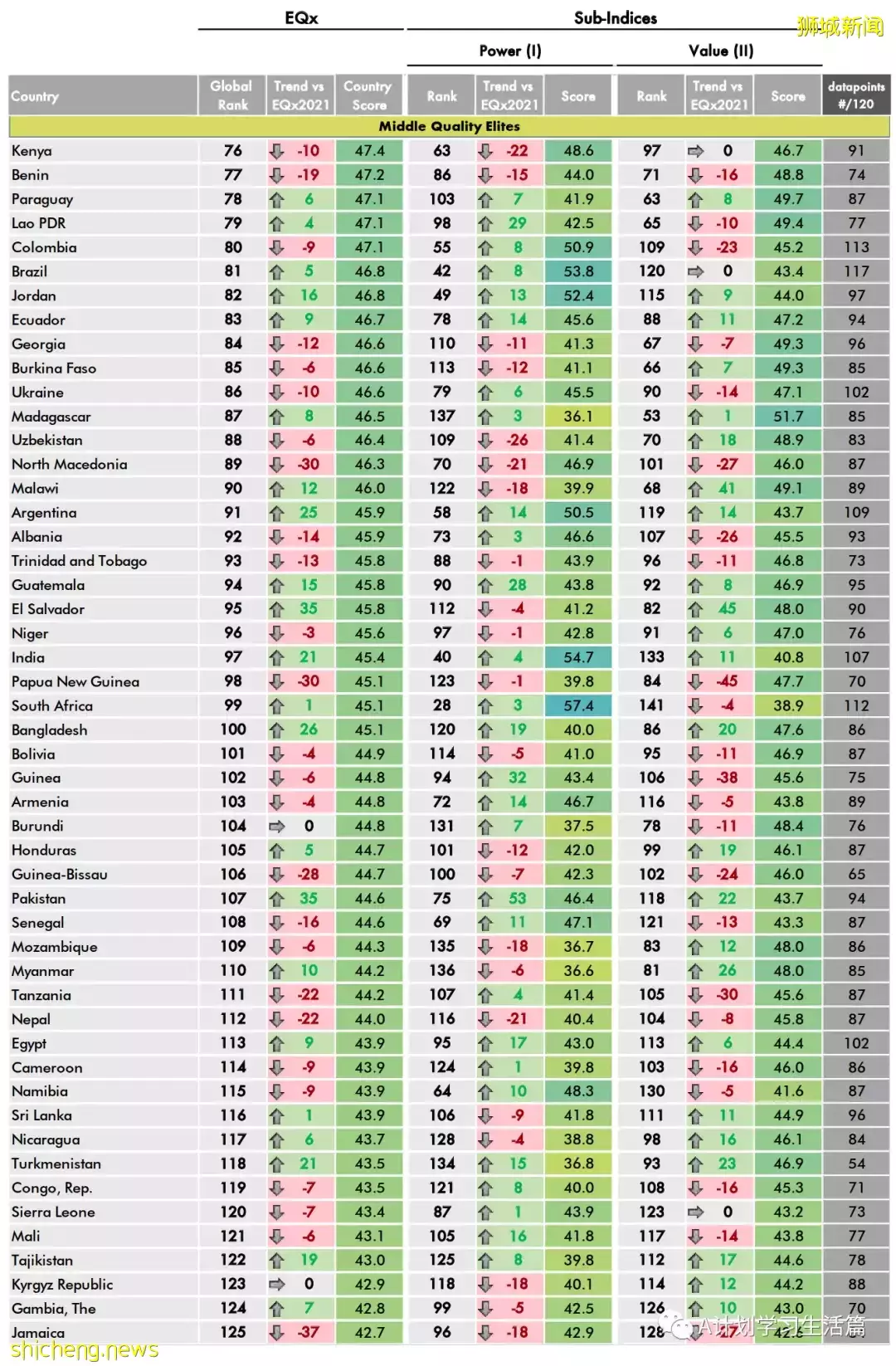 新加坡连续三年全球精英素质排名第一
