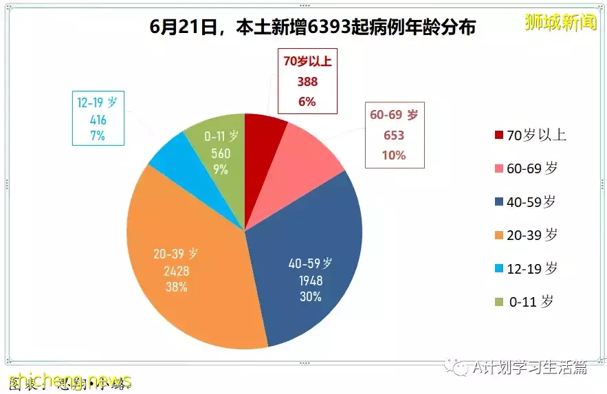 新增5862起，沒有人去世；新加坡冠病病例明顯增加，主要因爲本地奧密克戎BA.4和BA.5毒株迅速傳播