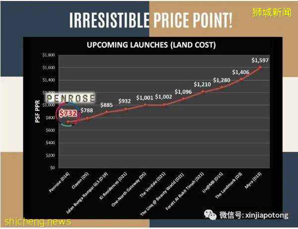 Penrose,中央邊緣區RCR,步行到阿欲尼地鐵，千萬不要錯過