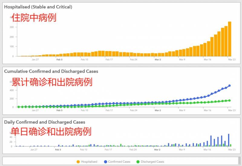 确诊破500人！新加坡单日新增54起新冠病例，轻症病人被转移