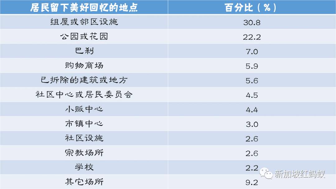 建屋局調查顯示，獅城組屋鄰居間的噓寒問暖與互動變少了