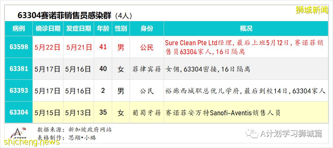 5月24日，新加坡疫情：新增36起，其中社區24起，輸入12起；本地近期病毒主要傳播途徑是同戶或家屬