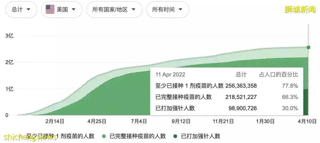 首個研究！新加坡疫苗效果最新排名：莫德納最有效，科興排第幾