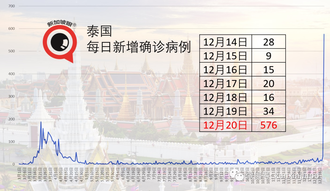 截稿消息:泰国今天通报新增576起确诊,含曼谷19起