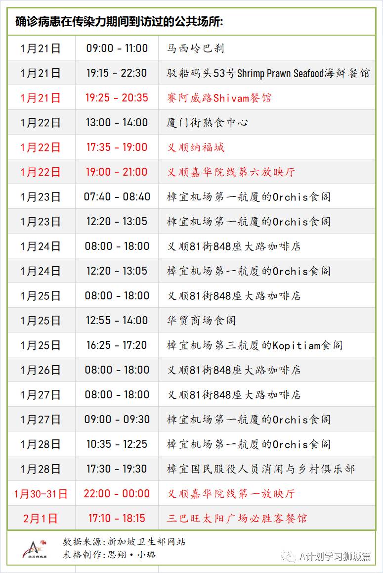 2月5日,新加坡疫情:新增25起,其中社區1起,宿舍客工1起,輸入23起;2月3日的社區病例改爲輸入病例