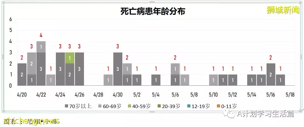 新增6442起，2人去世；新加坡冠病病例飙升至七周以來最高點