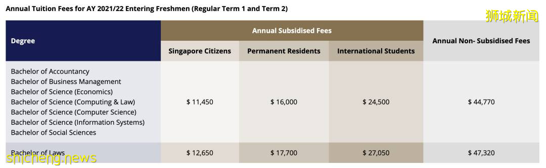 新加坡留學：新加坡各公立大學本科申請條件介紹 .