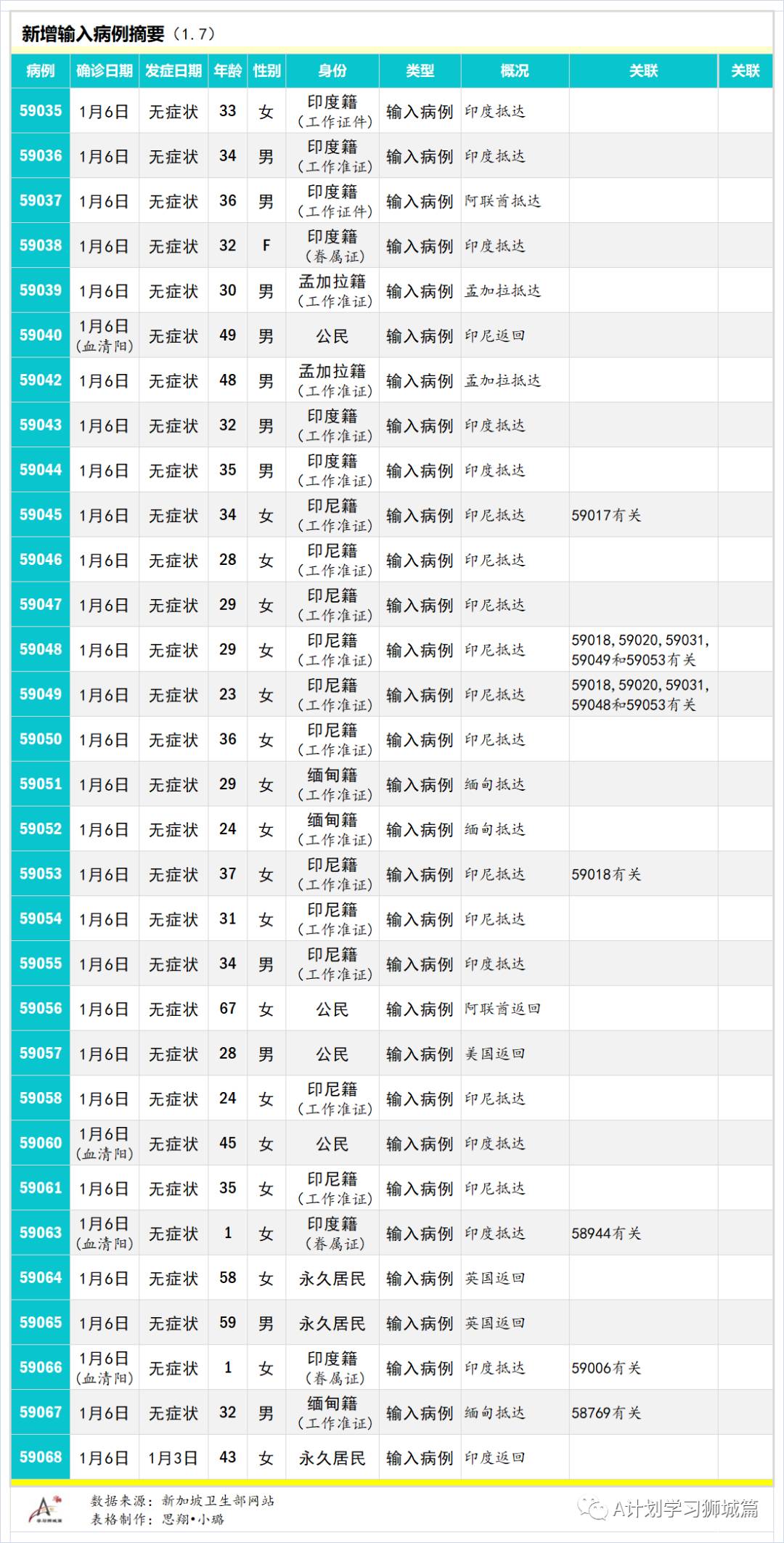 1月8日，新加坡疫情：新增23起，其中社區2起，輸入21起