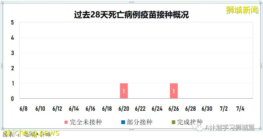 7月6日,新加坡疫情:新增10起,其中社區2起,輸入8起;目前新加坡共1萬7296人接種首劑科興疫苗