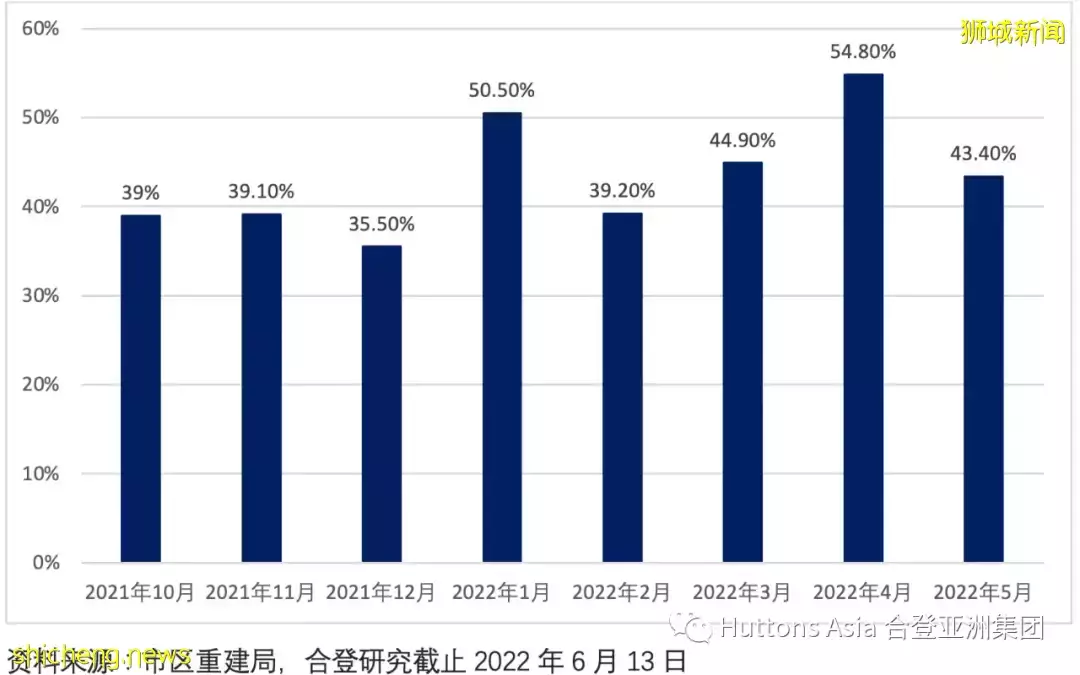 合登观点分享:5月发展商销售数据
