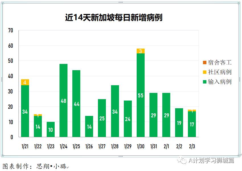 2月4日，新加坡疫情：新增22起，全是輸入病例；新加坡已開始評估北京科興