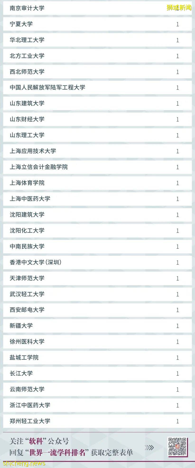 2021軟科世界一流學科排名,NTU多學科跻身世界前十