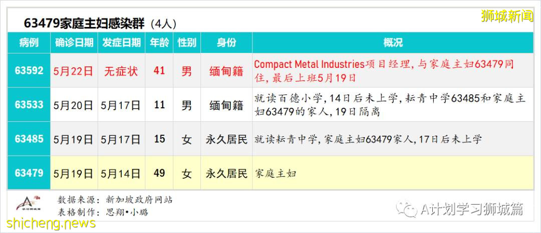5月23日，新加坡疫情：新增25起，其中社區22起，輸入3起；又有4名學童和兩名理工學院學生確診