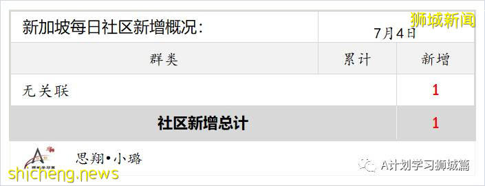 7月5日，新加坡疫情：新增13起，其中社區6起，輸入7起；新加坡接種疫苗總量已超570萬劑