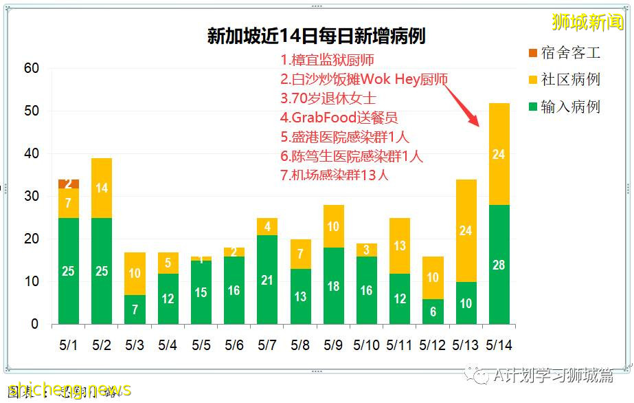 5月15日，新加坡疫情：新增31起，其中社區19起，輸入12起；本地多所教育中心有學生確診 暫停實體課