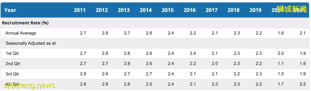 从“离职浪潮”到“招聘狂潮”,新加坡缺人到底有多厉害