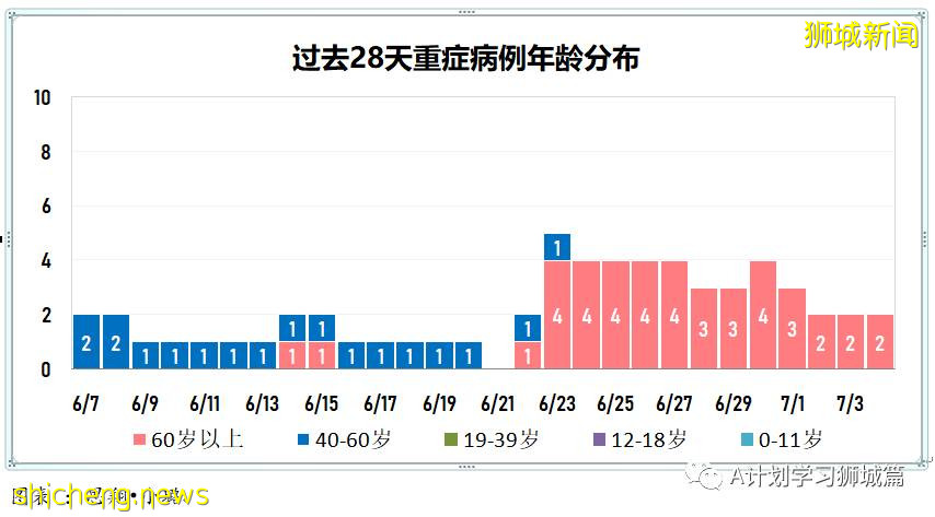 7月5日，新加坡疫情：新增13起，其中社區6起，輸入7起；新加坡接種疫苗總量已超570萬劑