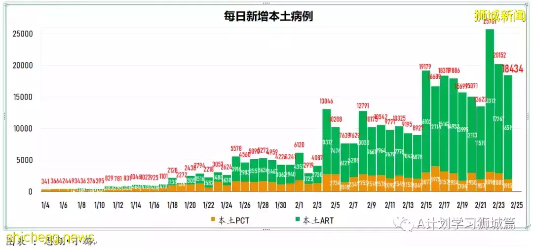 新增18597起,目前住院病患1584人;香港新增冠病確診病例首次破萬,47人死亡