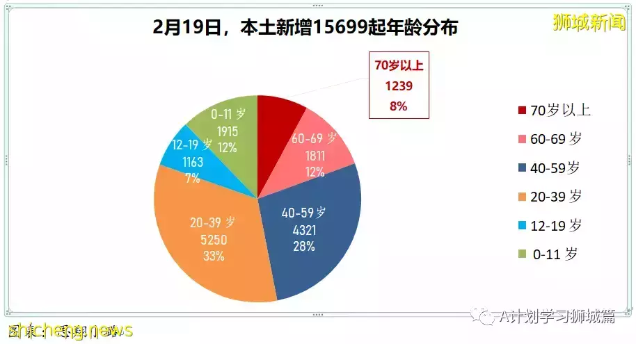 新增15283起,目前住院病患共1523人;英國將宣布撤銷剩余冠病防疫措施