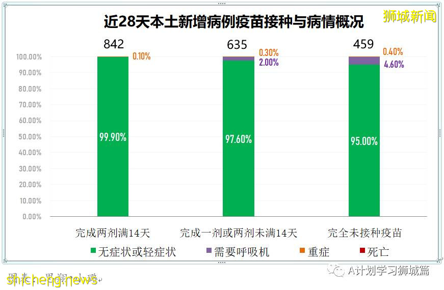 7月30日，新加坡疫情：新增139起，其中本土131起，輸入8起；榜鵝小學學生和教職員將進行第二輪檢測