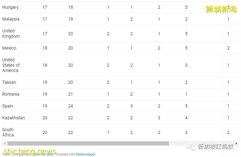 街上設置臉部識別電眼，新加坡政府說會更安全但或會侵犯隱私