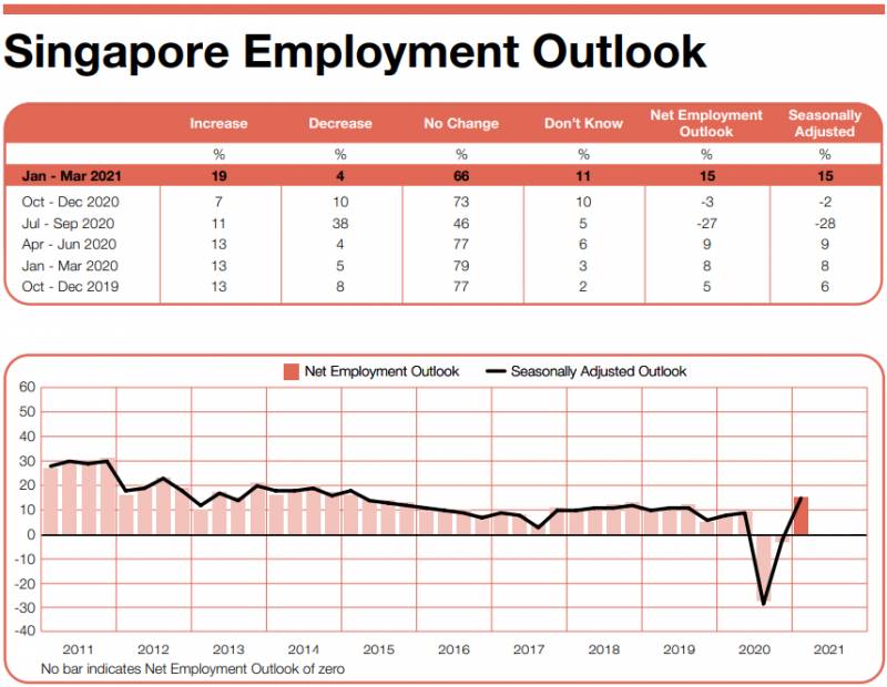 新加坡淨就業展望指數在43個國家地區中排名第三，近五分之一雇主計劃在2021年加大招聘力度