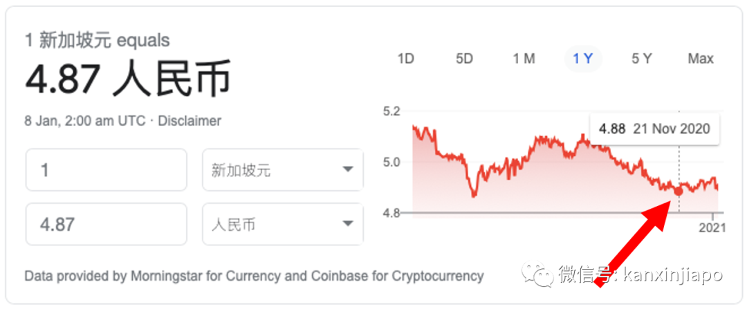 今增29 | 人民币大幅升值！新币汇率创多个月来新低，这个春节可能有点惨……