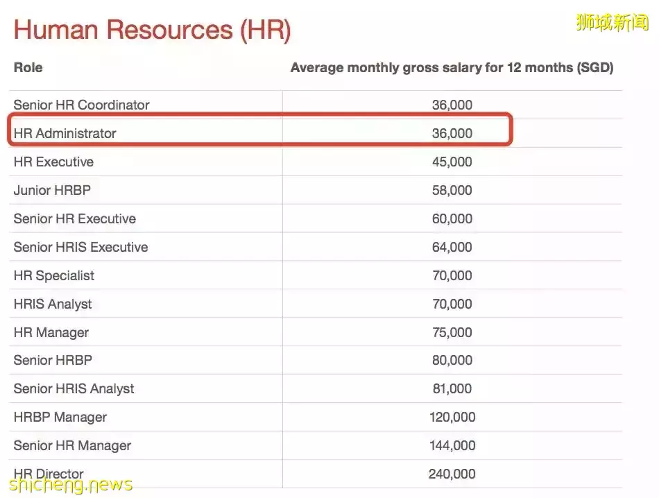 最新!申请新加坡PR五大变化,这样才算成功!附各行业薪资水平