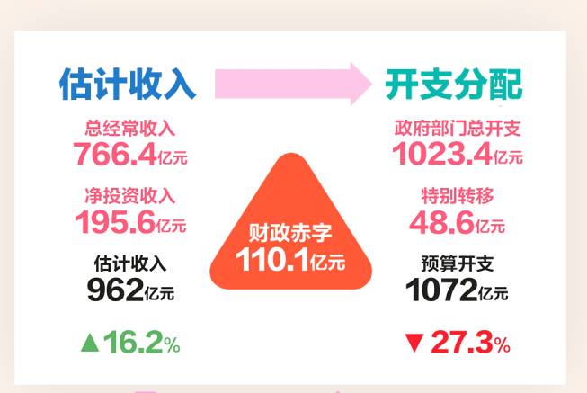 新加坡政府公布2021年财政预算案,教育类支出达到136亿元
