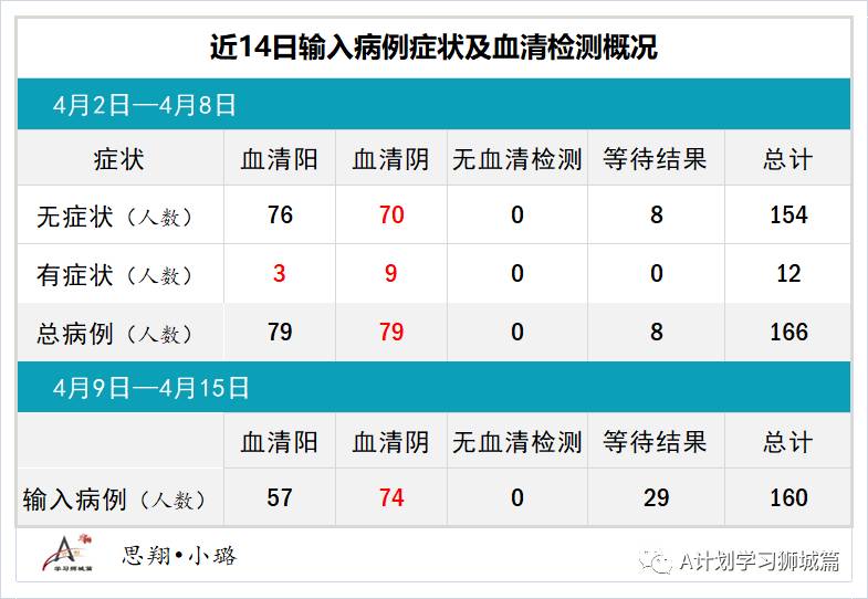4月16日，新加坡疫情：新增34起，其中社区2起，输入32起；新航和酷航本月起不载过境旅客到香港