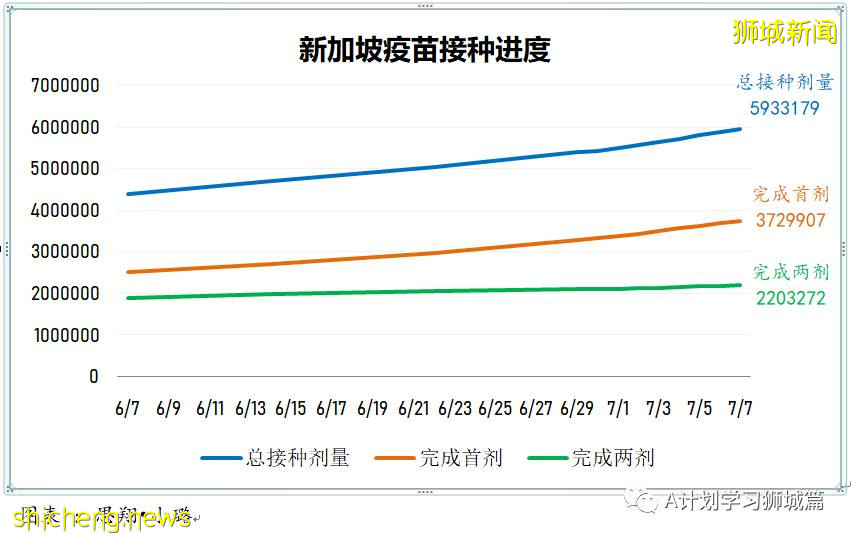 7月8日,新加坡疫情:新增16起,其中本土3起,輸入13起;已接種其他疫苗者 仍可加入全國接種計劃接種輝瑞或莫德納
