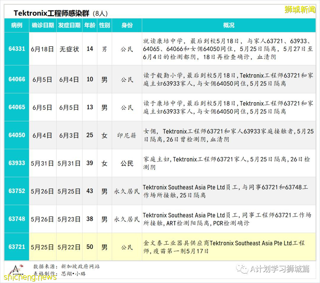 6月20日,新加坡疫情:新增11起,其中社區9起,輸入2起;紅山景八座組屋所有居民強制檢測