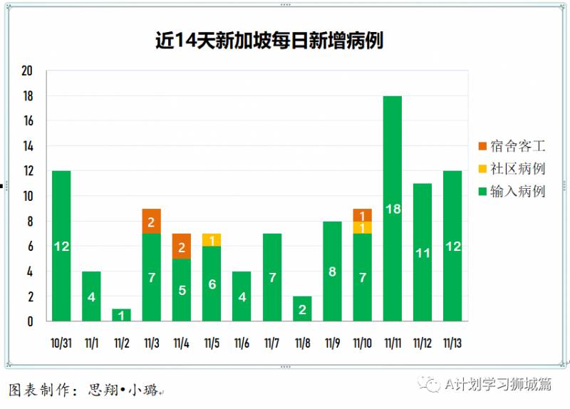 11月14日，新加坡疫情：新增2起，全是境外輸入病例