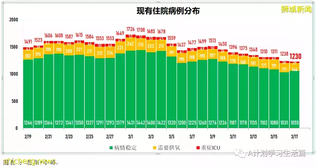 新增10594起，目前住院病患1175人；新加坡每周社區感染增長率連續17天低于1，降爲0.7