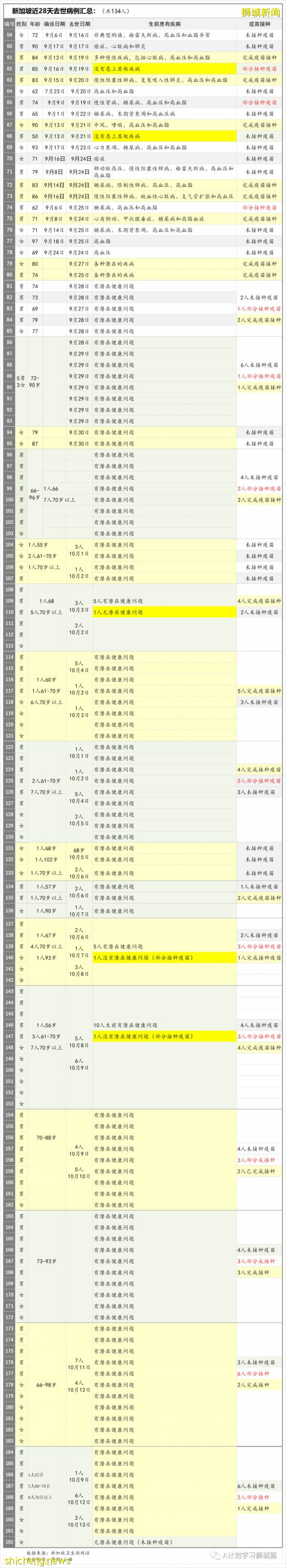 10月14日，新加坡新增2932起，其中社區2412起，宿舍客工517起，輸入3起;15人死于冠病並發症