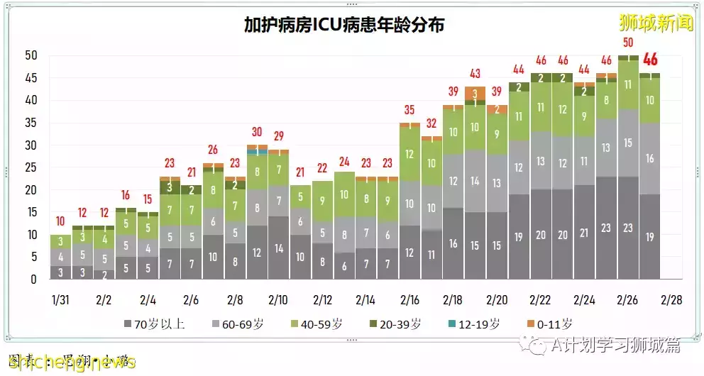 新增13544起，目前住院病患1649人；新加坡每日新增繼續下降