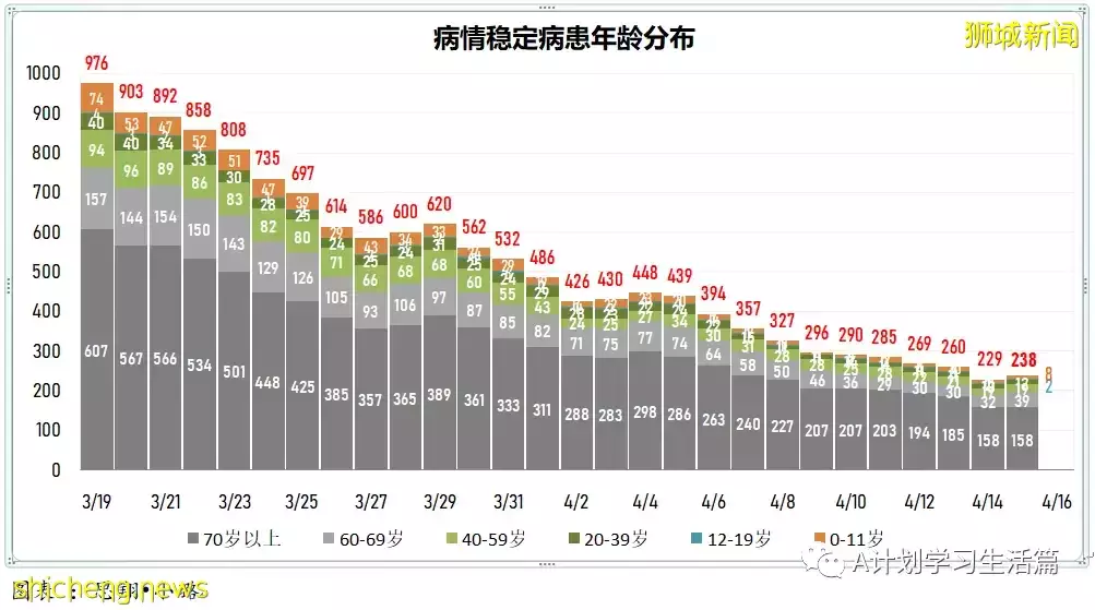 新增創新低報1670起，住院病患262人；隨著單日冠病確診病例持續下降，新加坡有望恢複正常生活