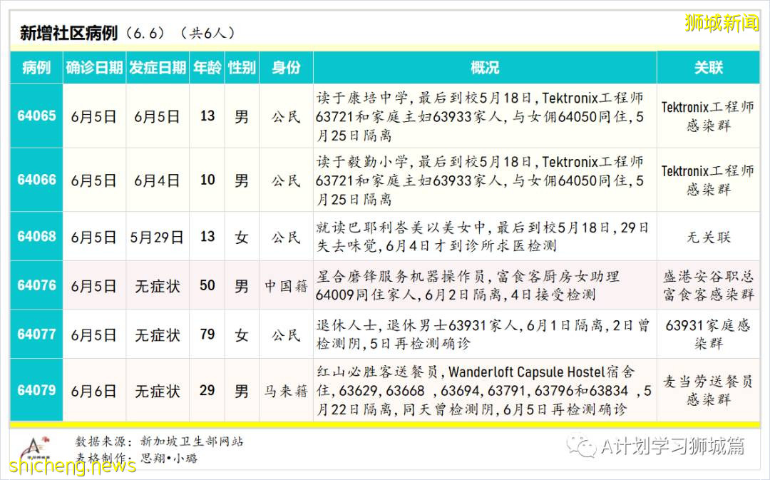 6月7日，新加坡疫情：新增14起，其中社區5起，輸入9起；後港八座組屋檢測結果出爐 目前無人確診