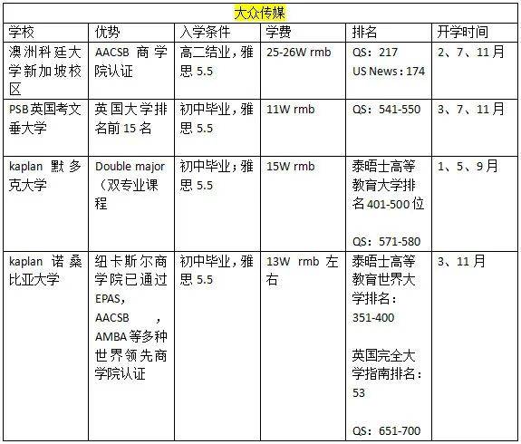 留學新加坡 熱門專業該如何選