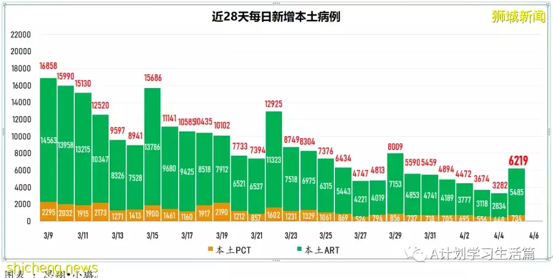 新增4467起，住院病患共452人；新加坡4月8日起滿80歲者可接種第二劑追加劑