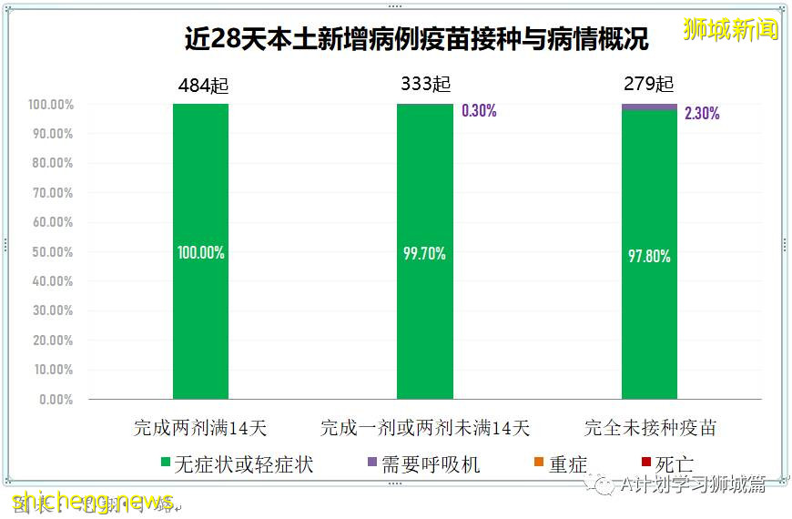 7月23日，新加坡疫情：新增133起，其中本土130起，輸入3起；又一學校出現確診病例