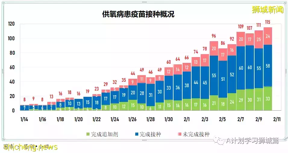 新增9930起，目前住院病患1205人；加護病房0至11歲孩童好轉離開ICU，目前新加坡ICU無39歲以下冠病病患