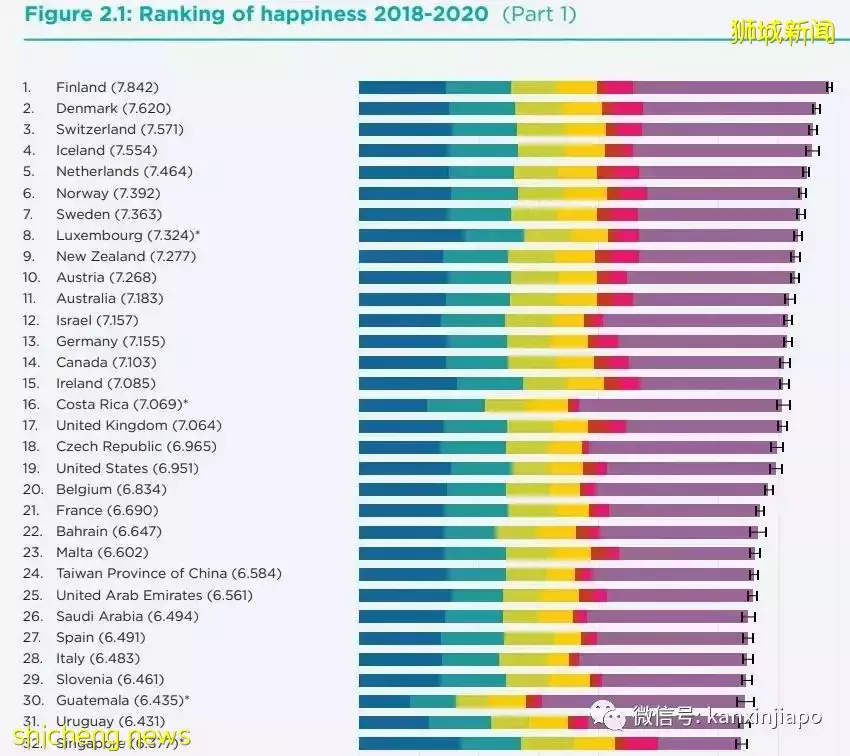 新加坡是全球第27幸福國家~ 你幸福嗎