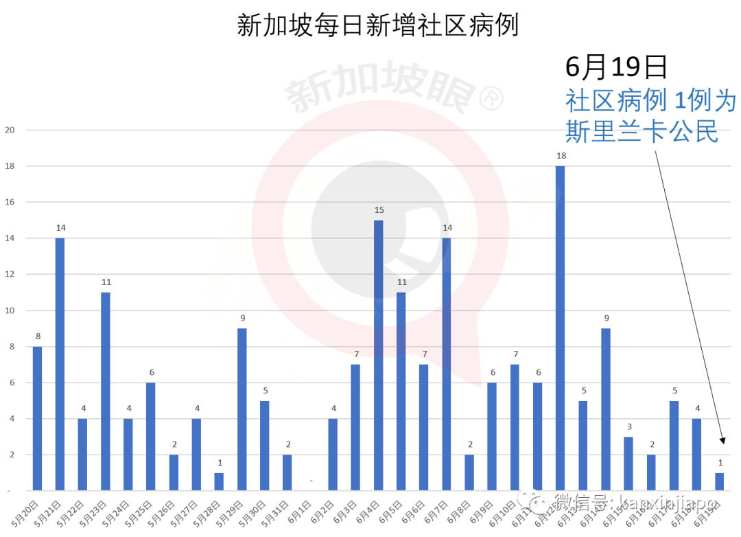 今增X，累计X | 再放宽！新加坡人抵达马来西亚后不需要隔离和检测