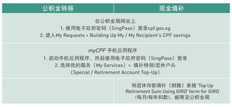 新加坡养老金制度连续12年获亚洲最佳;一文看懂本地公积金制度