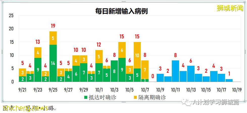 10月18日，新加坡新增2553起，其中社區2008起，宿舍客工544起，輸入1起；六人死于冠病並發症